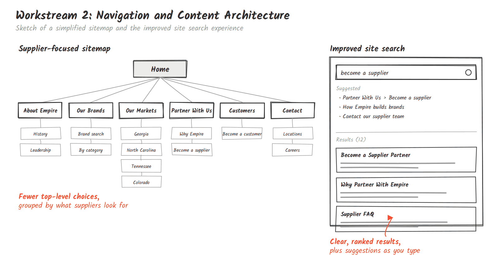 Sketch of a simplified sitemap and improved search results