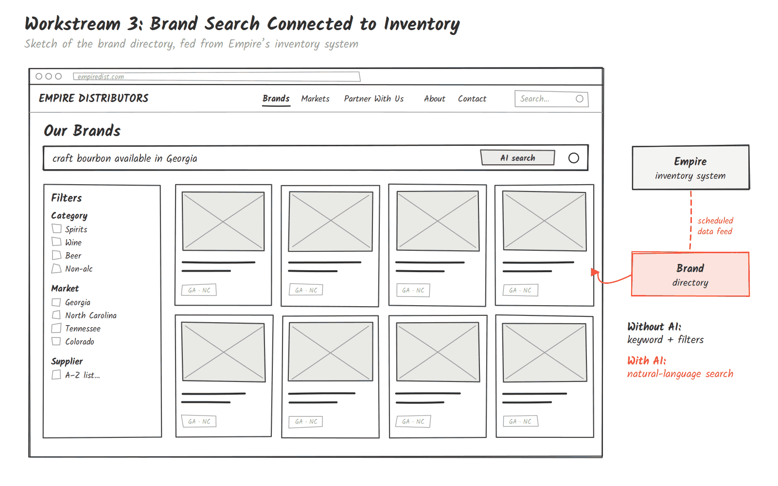 Sketch of the brand directory fed from Empire's inventory system